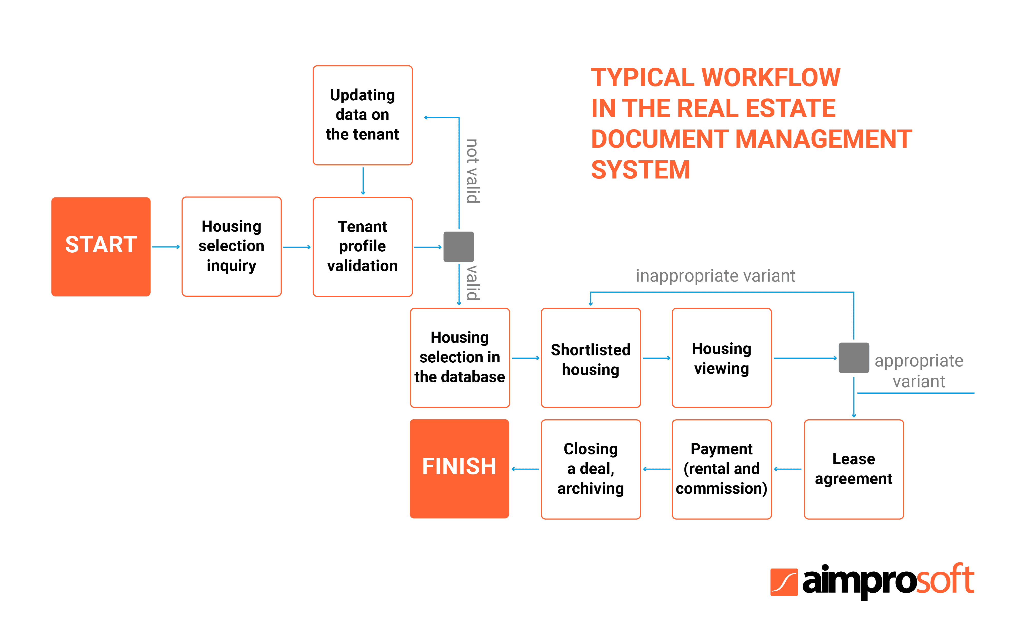 literature review real estate management system