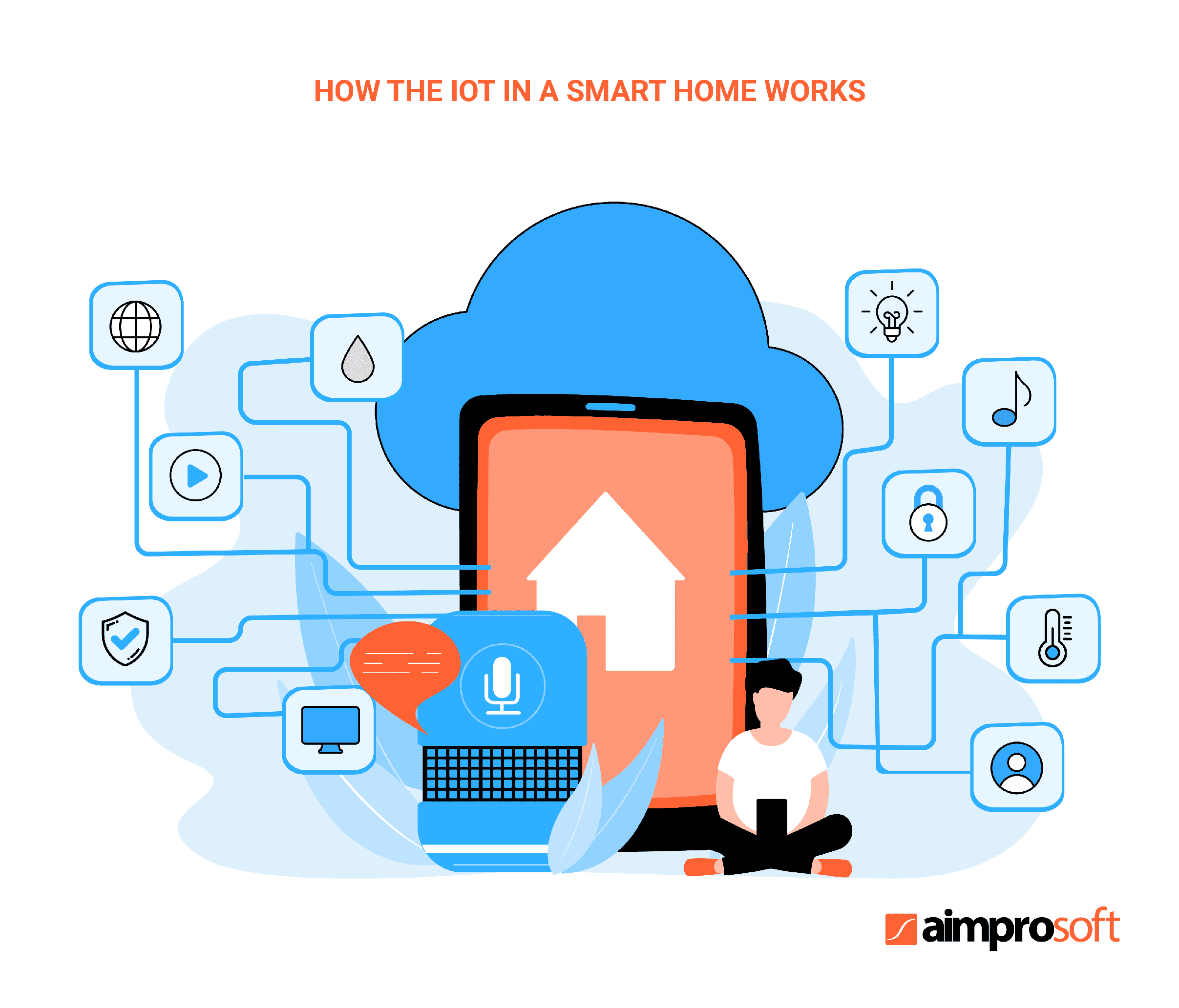 IoT Smart Home Automation Technologies For Your Convenience Aimprosoft