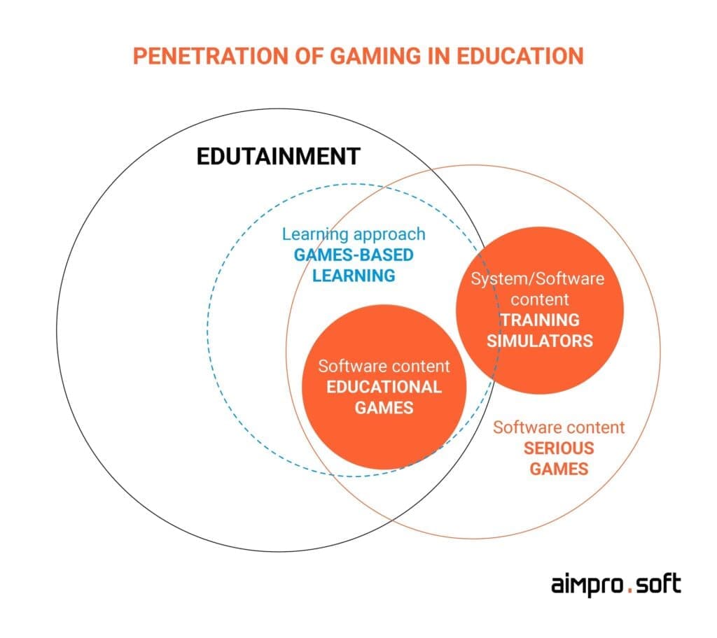 Serious Games In Primary Education – Its Benefits And Impacts