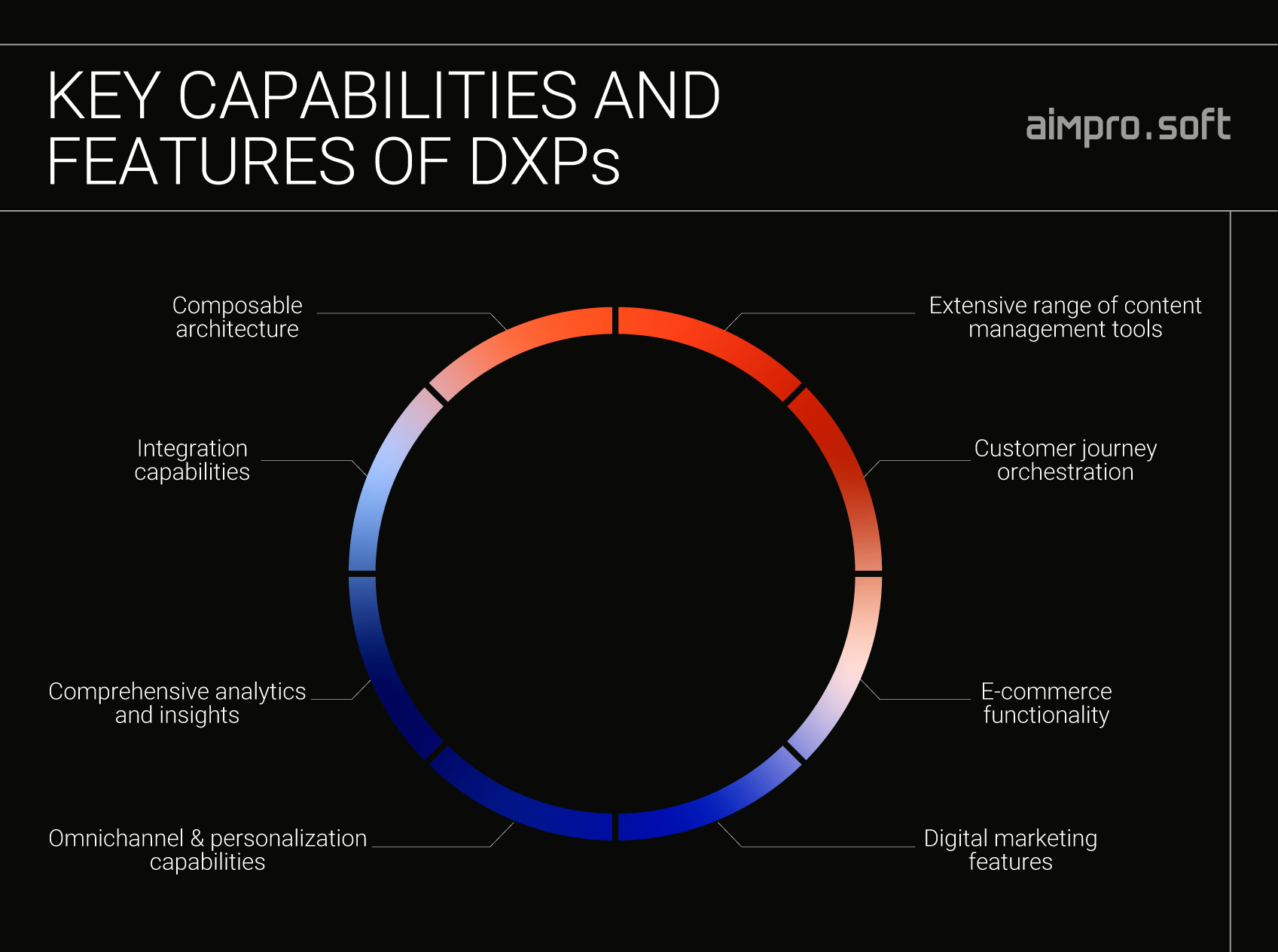 Features and capabilities of DXP platforms