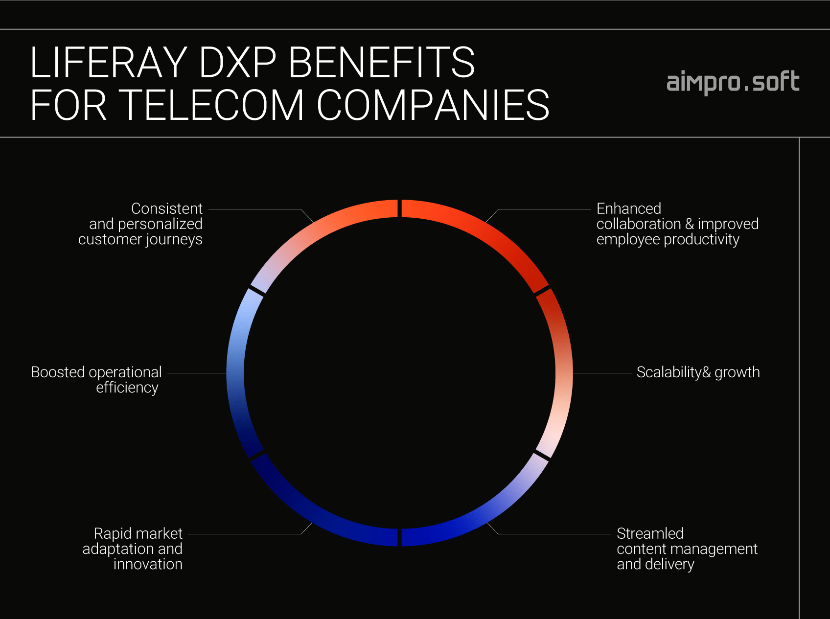 Liferay benefits for telecom