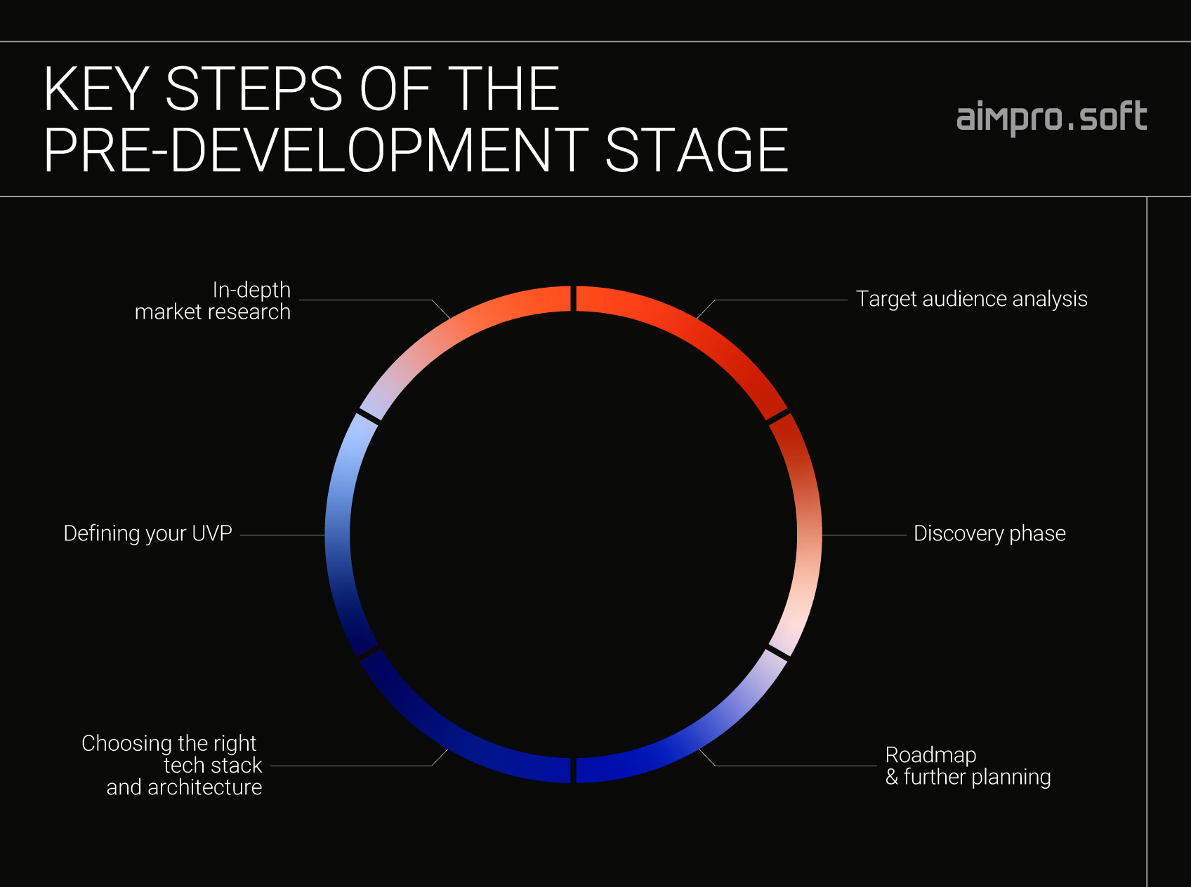 Key steps of the pre-development stage