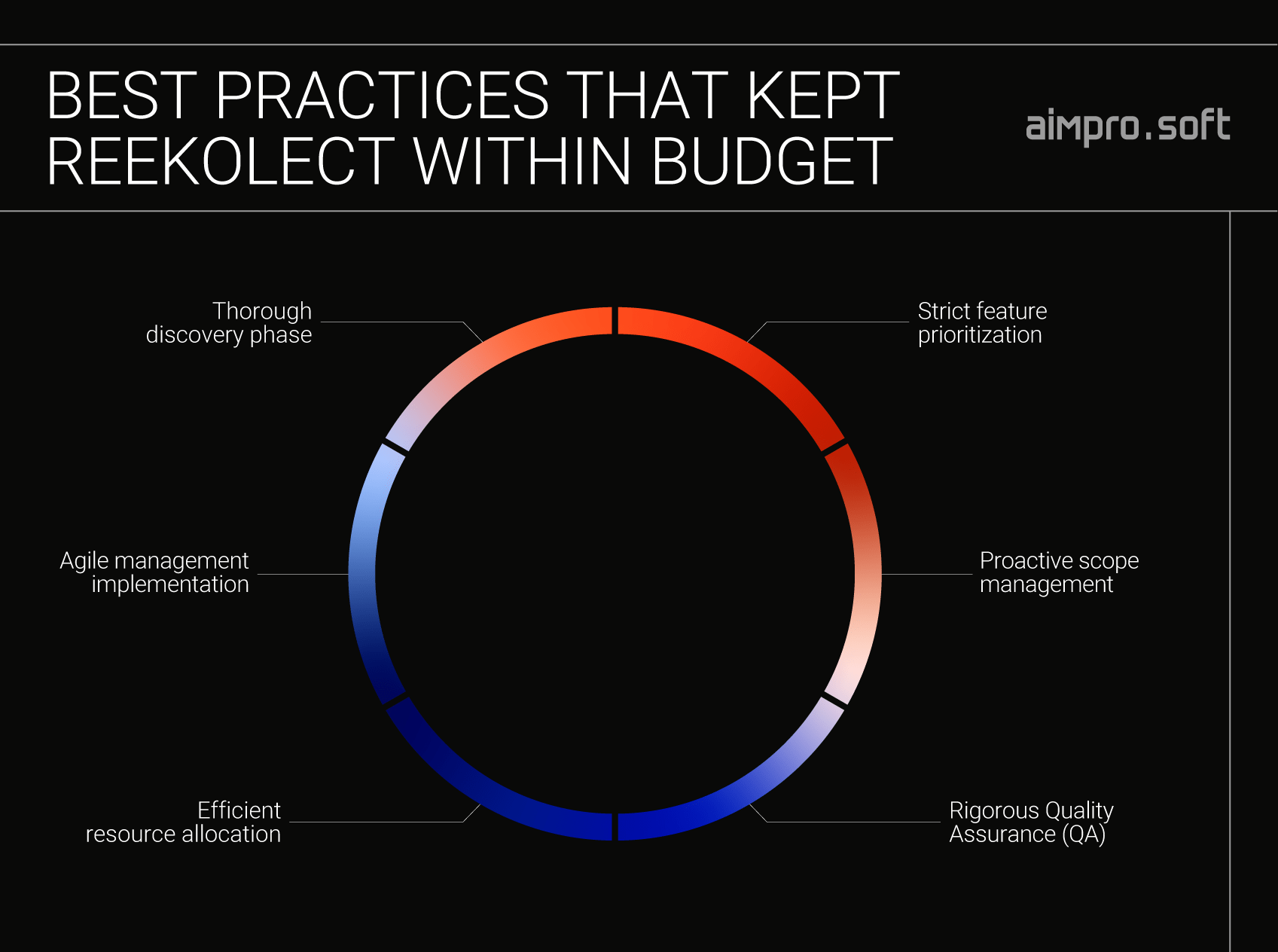 Best practices to prevent budget overrun