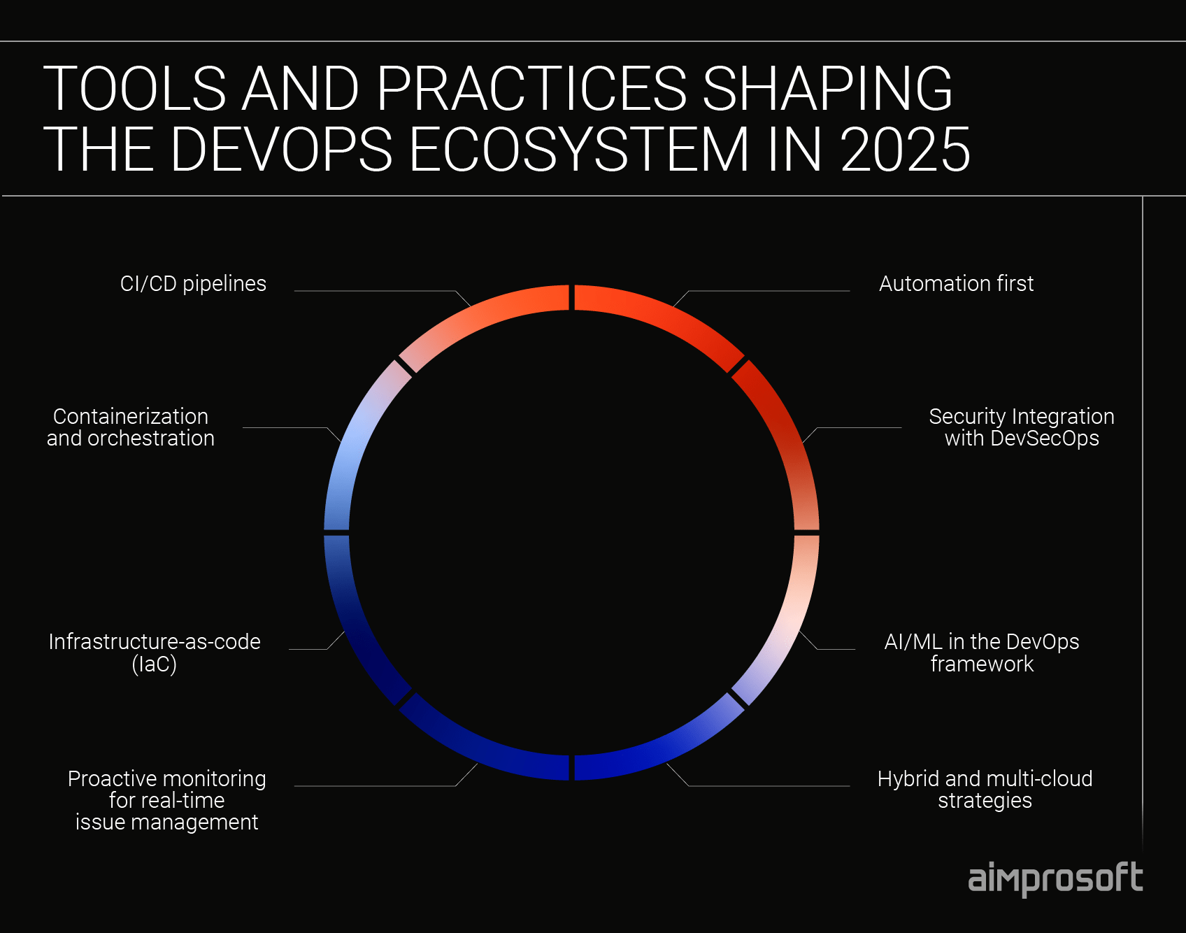 Best DevOps tools and practices