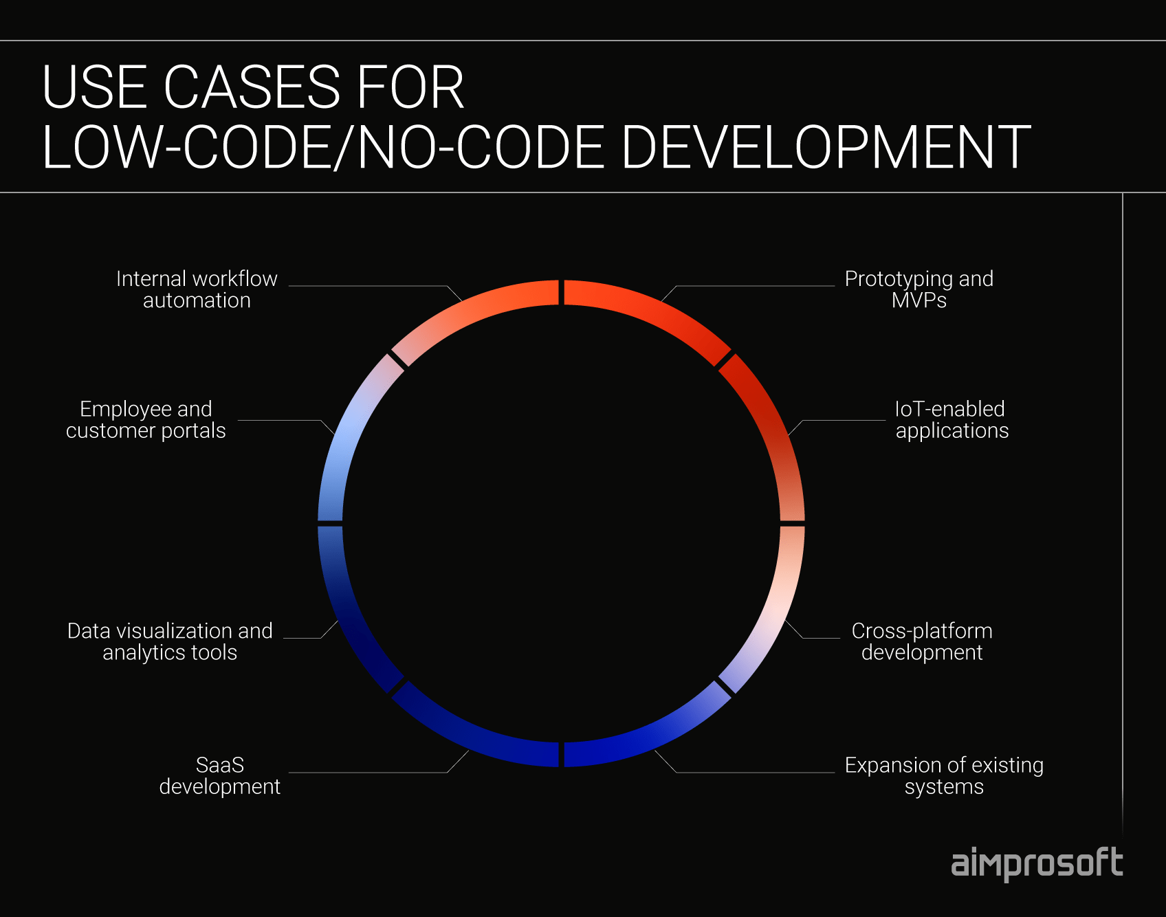 Use cases for low/no-code development