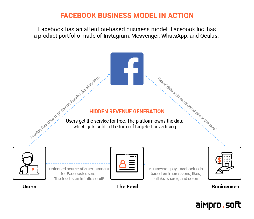 Create a Facebook App – Web and Social Media Training