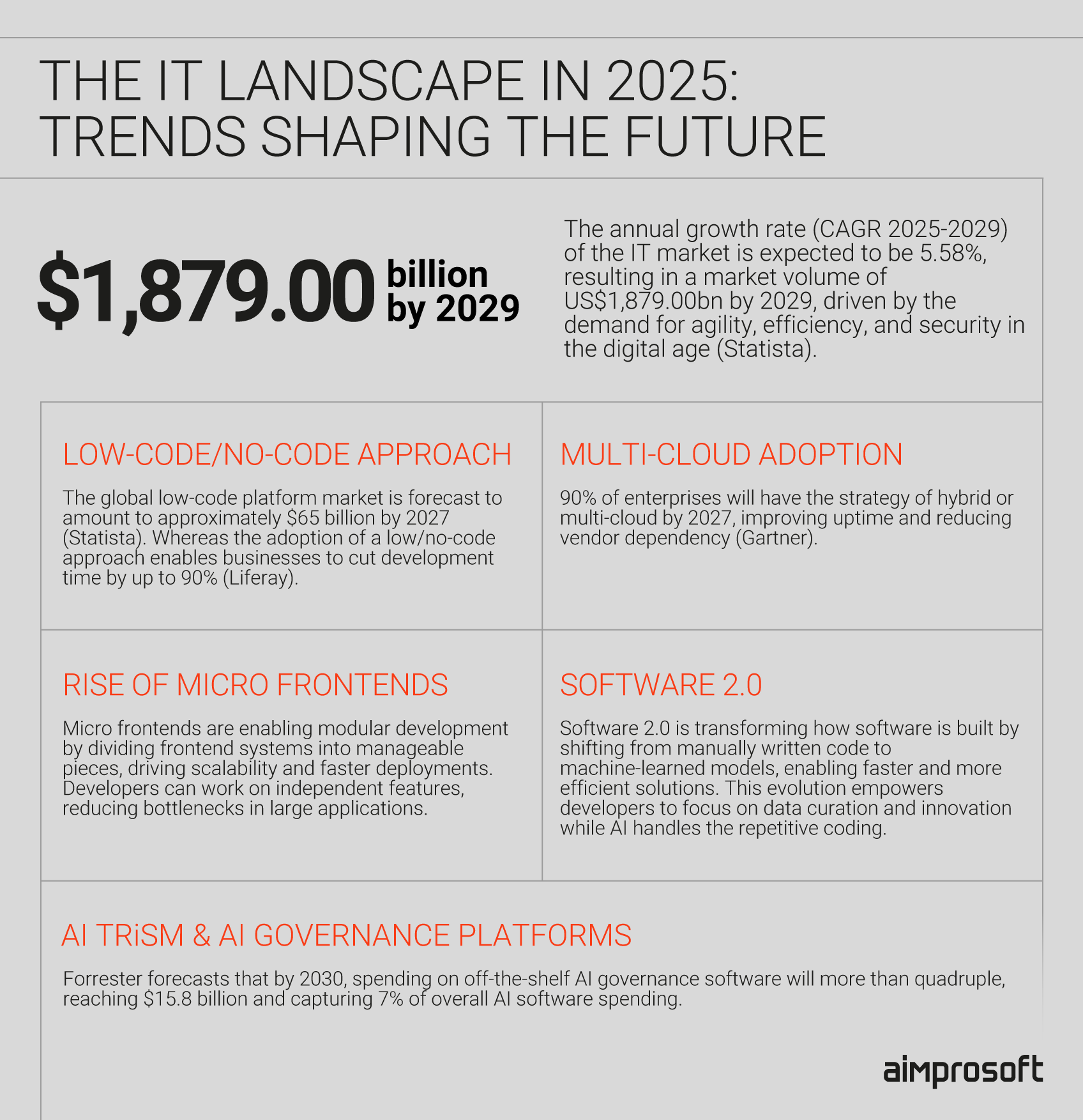 IT market in 2025