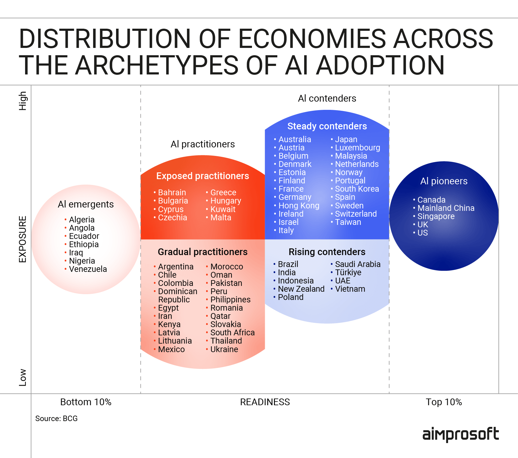 How different economies are adopting AI